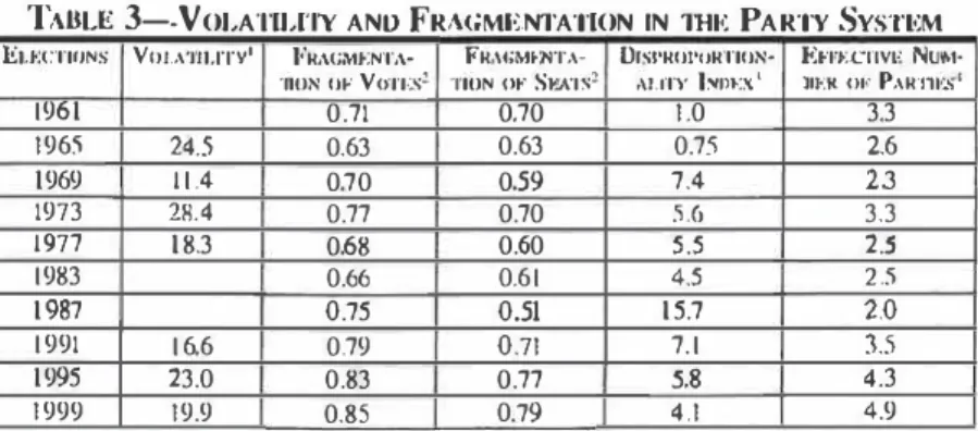 TABLE  3--V OLATILITY ANO FRA(,Ml&lt;:NTATION IN  THE  PARTY SYSTEM 