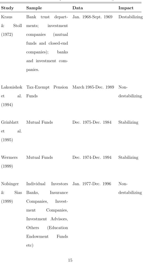 Table 2.1: Studies on the Price Impact of Institutional Herding