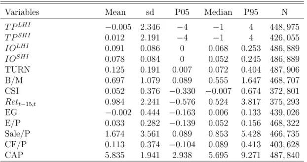 Table 3.1: Pooled Summary Statistics