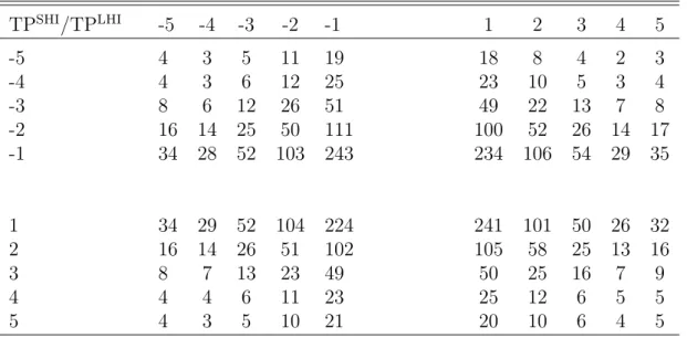 Table 3.2: Average No. of Stocks in Persistence Categories TP SHI /TP LHI -5 -4 -3 -2 -1 1 2 3 4 5 -5 4 3 5 11 19 18 8 4 2 3 -4 4 3 6 12 25 23 10 5 3 4 -3 8 6 12 26 51 49 22 13 7 8 -2 16 14 25 50 111 100 52 26 14 17 -1 34 28 52 103 243 234 106 54 29 35 1 3