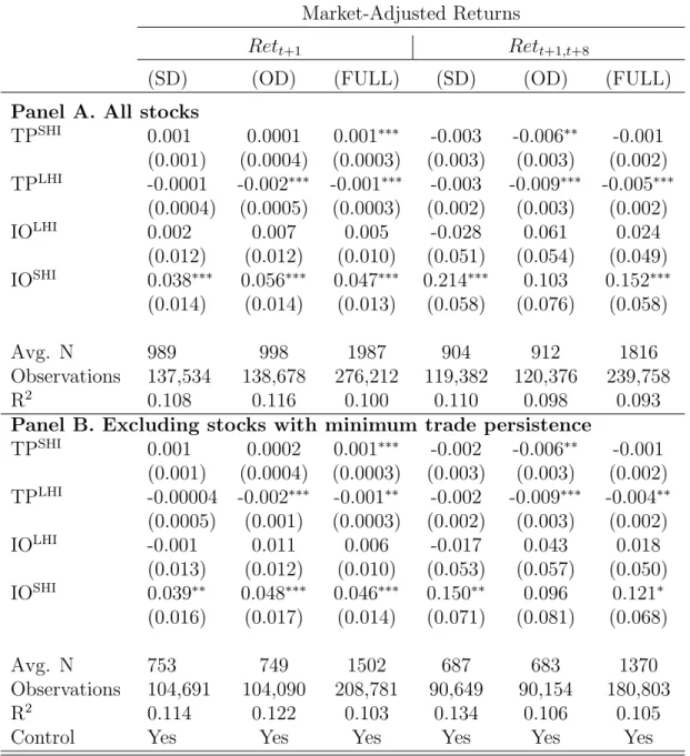 Table 3.3: Persistent Trading Strategies of Institutions Market-Adjusted Returns