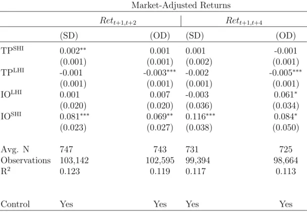 Table 3.4: Robustness Check: Returns of different Horizons Market-Adjusted Returns Ret t+1,t+2 Ret t+1,t+4 (SD) (OD) (SD) (OD) TP SHI 0.002 ∗∗ 0.001 0.001 -0.001 (0.001) (0.001) (0.002) (0.001) TP LHI -0.001 -0.003 ∗∗∗ -0.002 -0.005 ∗∗∗ (0.001) (0.001) (0.