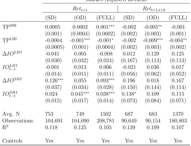 Table 3.5: Persistent Trading Strategies and Informational Advantage of Institu- Institu-tions