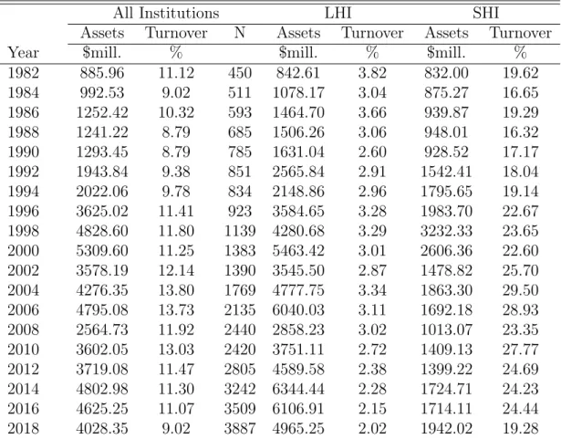 Table 4.1: Descriptive Statistics: Institutions