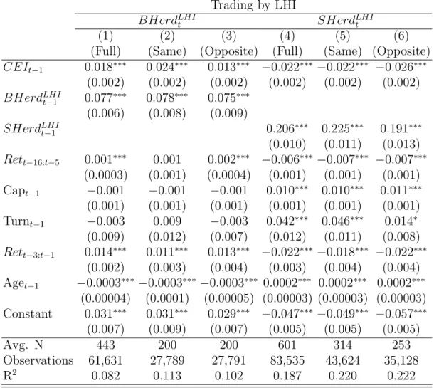 Table 4.4: Long-Horizon Institutional Trading and Intangible Information Trading by LHI