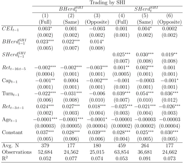 Table 4.5: Short-Horizon Institutional Trading and Intangible Information Trading by SHI