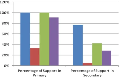 Figure 2: Support Rates in Primary and Secondary Press Releases for France 