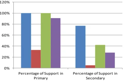 Figure 2: Support Rates in Primary and Secondary Press Releases for France 