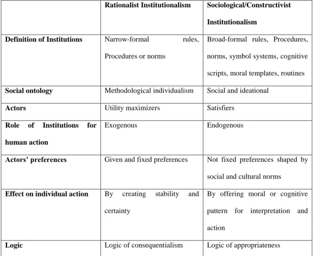 Table 1: Comparison of Rationalist Institutionalism and  Constructivist/Sociological Institutionalism 