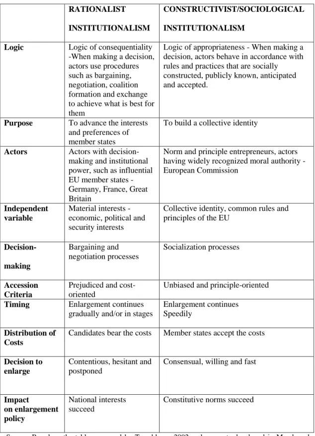 Table 4: Comparison of Rationalist and Constructivist/Sociological  Institutionalisms on EU Enlargement 