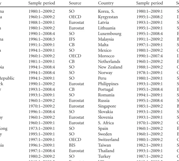 Table A1: Real GDP Data for 62 Countries