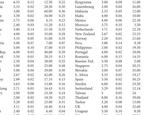 Table A2: Business Cycle Features for 54 Countries