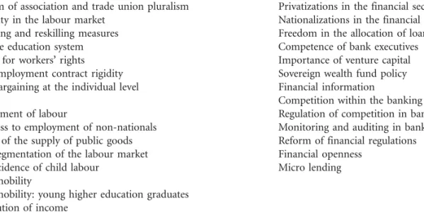 Table A3: Components of the Indicators for Labor and Capital Relations