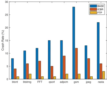Fig. 2. Fault injection results for BASE, ICBR, and FTP for our benchmarks.