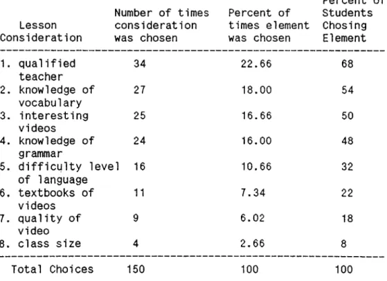 Table 8:  Consideration  chosen  by students as  important to  a video  lesson  (  50  students chose  3  items each).