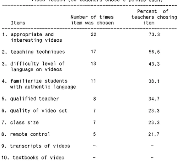 Table  11:  Consideration  chosen  by students  as  important  to  a  video  lesson  (30 teachers  chose  3  points each)