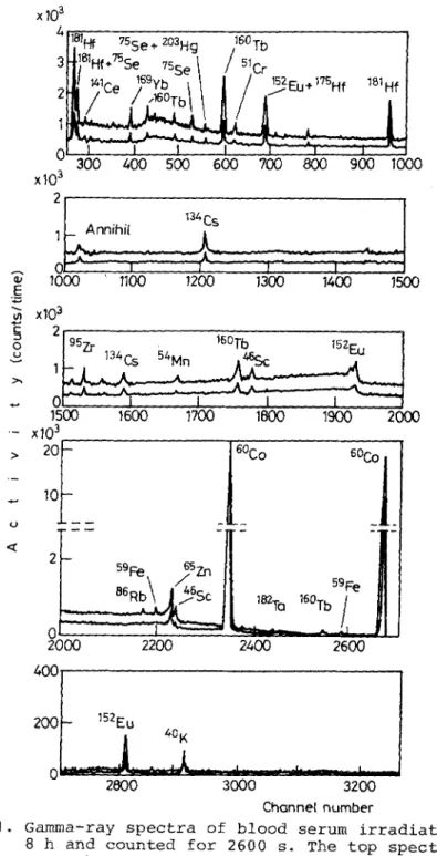 Fig.  I.  G a m m a - r a y   s p e c t r a   of  b l o o d   serum  i r r a d i a t e d   for  8  h  and  c o u n t e d   for  2600  s
