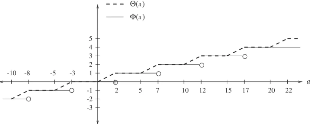 Fig. 1 . Lifting function Φ and subadditive function Θ for b = 17 and c j = 5.