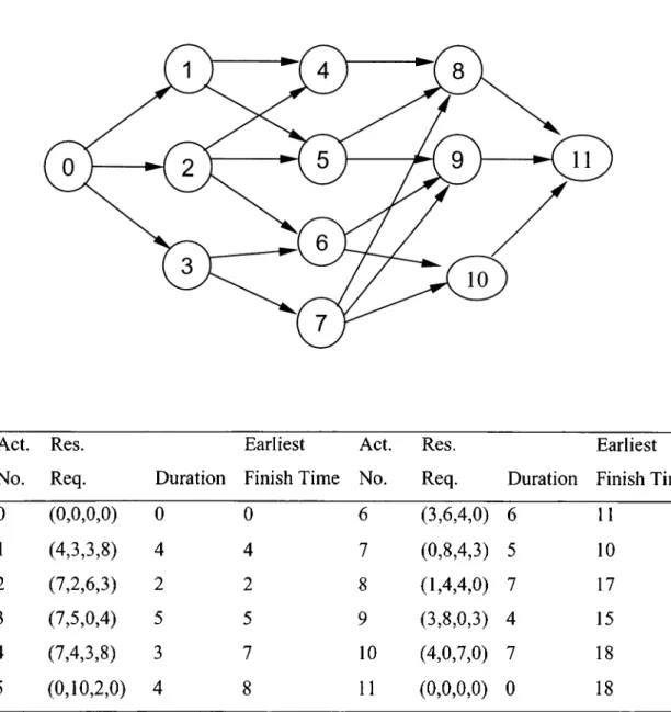 Figure 3.3.  Example test problem with scheduling results