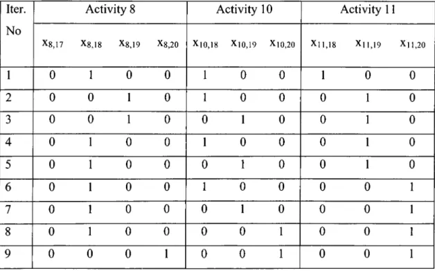Table 3.3:  The integer values of the selected variables as part of the MIP  relaxation solution in each iteration
