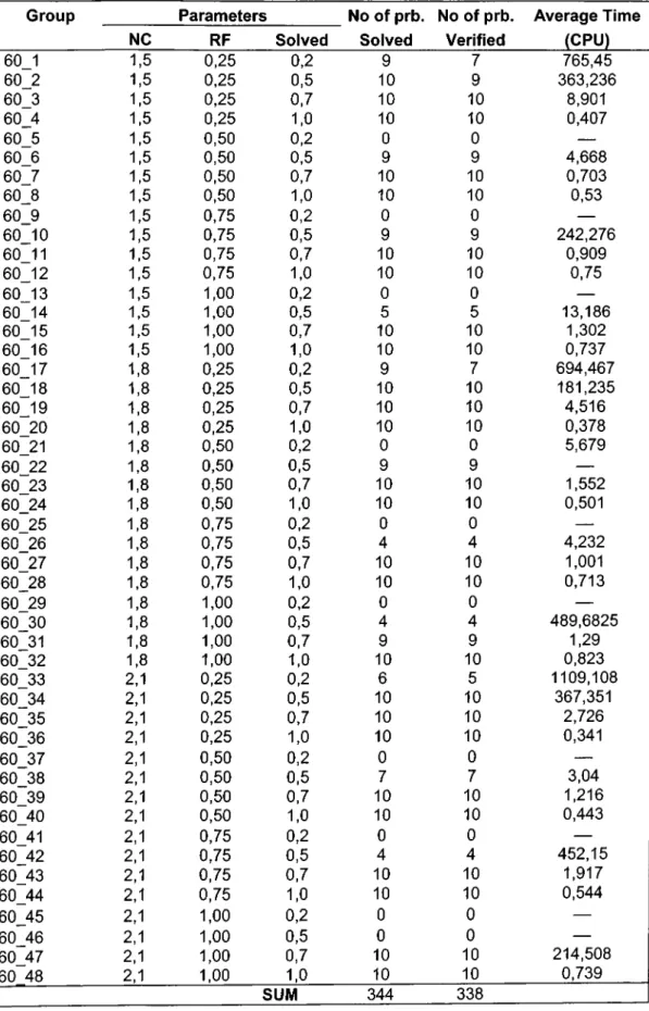 Table 4.2b.  PROGEN instances with N= 60 and R=4