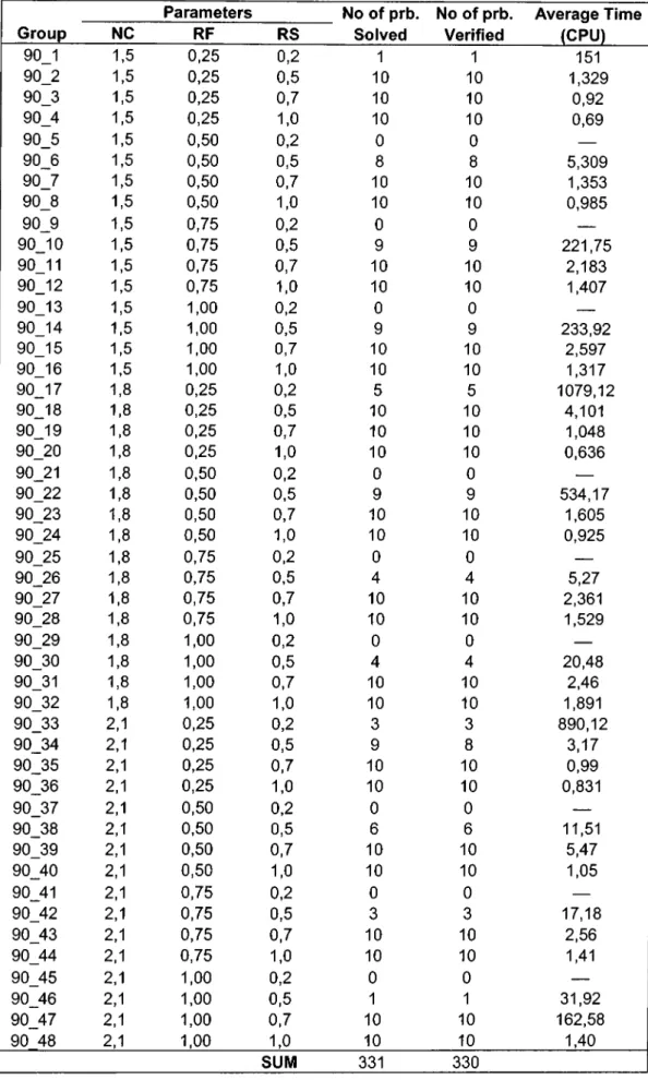 Table 4.2c PROGEN instances with N= 90 and R=4