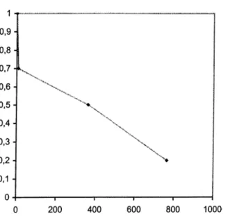 Figure 4.2a: Increase in average CPU time as RS decreases with NC=1.5 and RF=0.25 for J60