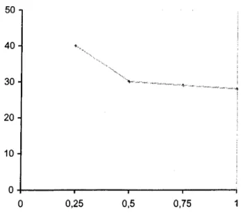 Figure  4.2b;  Decrease  in  average  number  of  problems  solved  to  optimality  as  RF  increases for N=30