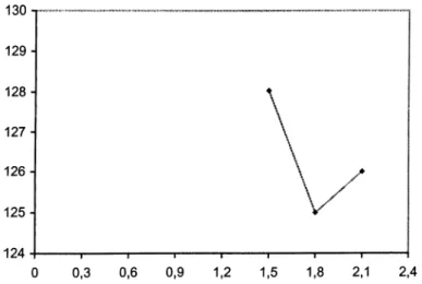 Figure  4.2c:  The  change  in  average  number  of  problems  solved  to  optimality  when  NC=1.5,NC=1.8andNC=2.1  forJ30