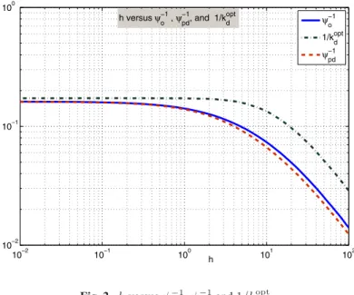 Fig. 2. h versus ψ −1 o , ψ −1 pd and 1/k d opt .