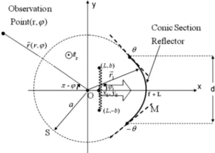 Fig. 1. Problem geometry for the finite parabolic-profile reflec- reflec-tor. Thick dashed straight lines centered at reflector’s edges mark the corresponding tangents