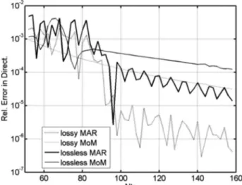 Fig. 3. Relative error in the far-field directivity versus the ma- ma-trix truncation number N tr computed with MoM and our method for the uniformly resistive lossy (R is real-valued) and lossless (R is imaginary-valued) parabolic reflectors with d = 10 ␭,