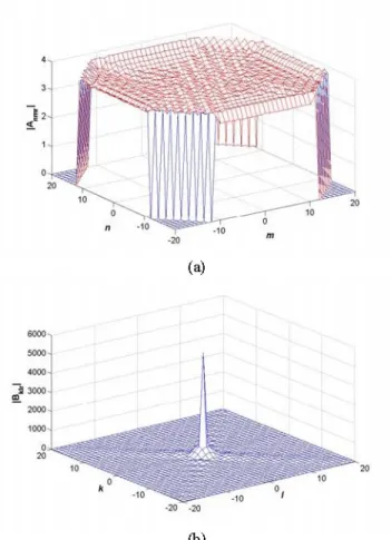 Figure 2. (a) Current amplitudes and (b) DFT spectrum of currents of 19x 1 9 element rectangular probe-fed microstrip patch array