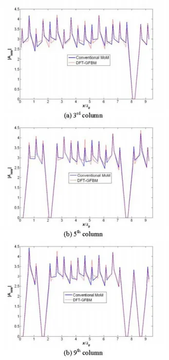Figure 4. Comparison of the magnitude of the induced current