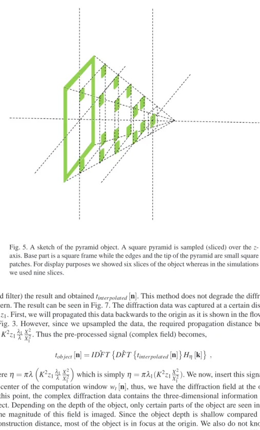 Fig. 5. A sketch of the pyramid object. A square pyramid is sampled (sliced) over the z- z-axis