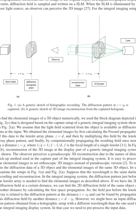 Fig. 1. (a) A generic sketch of holographic recording. The diffraction pattern at z = z 0 is captured