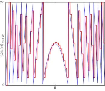 Fig. 2. (Color online) Illustration of a quadratic phase function and its sampled and quantized version