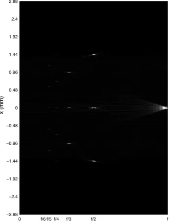 Fig. 8. Sampled lens with f ¼ 43:3 mm. Sampling period is 8 μm, λ ¼ 532 nm, and array dimension is 360 × 360 pixels.