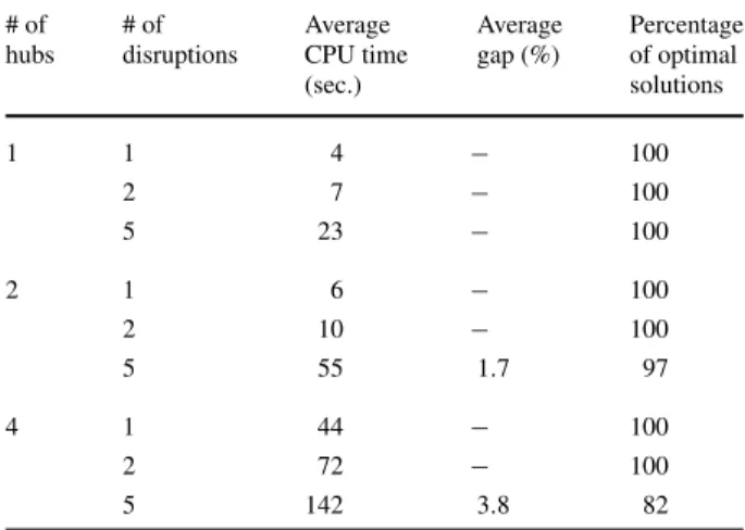 Table 4 Effect of number of