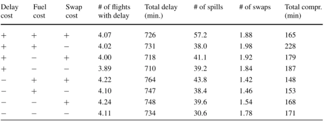 Table 6 Effects of cost factors on recovery actions with APR Delay cost Fuelcost Swapcost # of flightswith delay Total delay(min.)