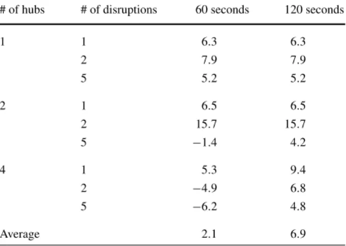 Table 8 Comparison of APR with APR2 within shorter solution time limits