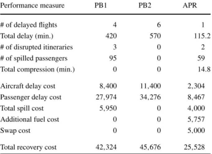 Table 3 Performance measures