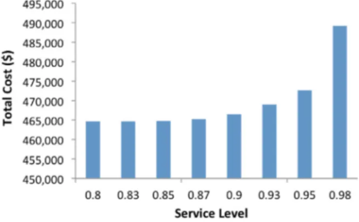 Fig. 3. What if Analysis on the Service Level. 