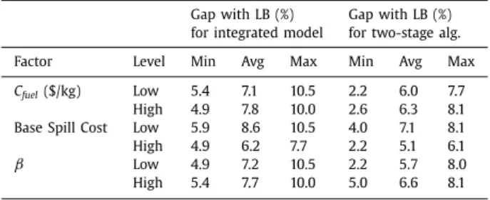 Table 12 illustrates the minimum, average and maximum of the relative gaps over ﬁve replications both for the integrated model and the two-stage algorithm