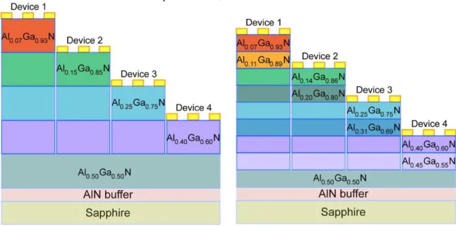 Figure 2. Cross-section of proposed device structure, demonstrating the recess etching and positioning of metal contacts for four  devices fabricated on samples A (a) and B (b).