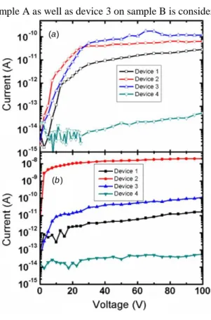 Figure 4. Current–voltage characteristics of quadruple-band  photodetectors that were fabricated on samples A (a) and B (b).