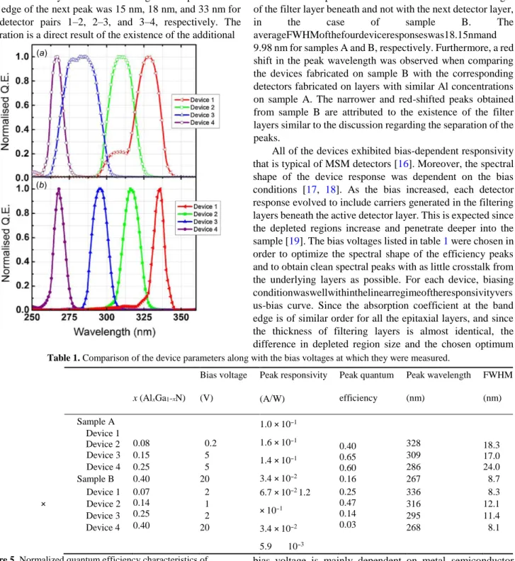 Figure 5. Normalized quantum efficiency characteristics of  quadruple-band photodetectors that were fabricated on samples A  (a) and B (b).