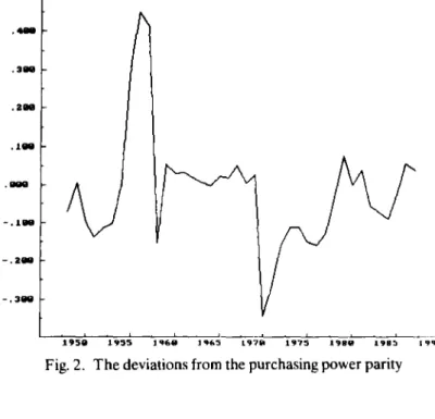 Fig. 3. The deviations from the interest rate differentials