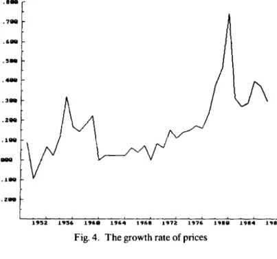 Fig. 4. The growth rate of prices
