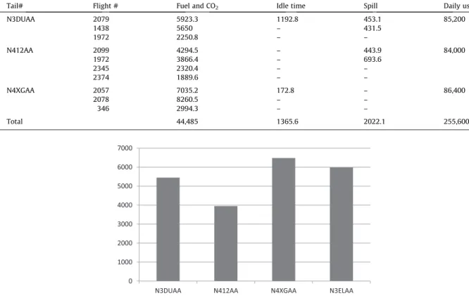 Fig. 2. The fuel and CO 2 cost of flight 1438 with each aircraft type.